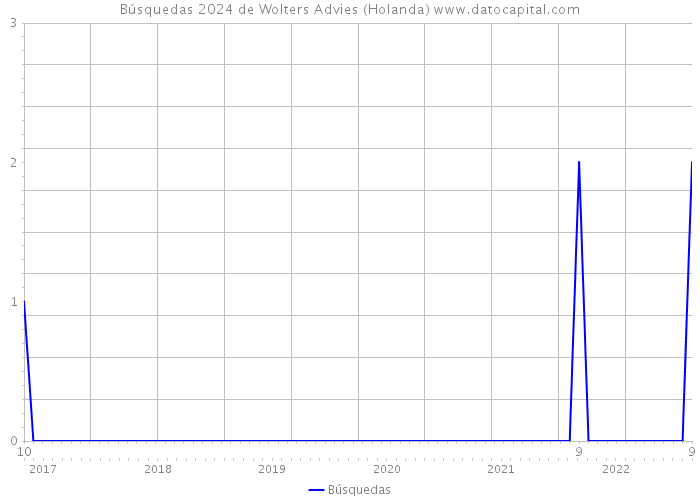 Búsquedas 2024 de Wolters Advies (Holanda) 