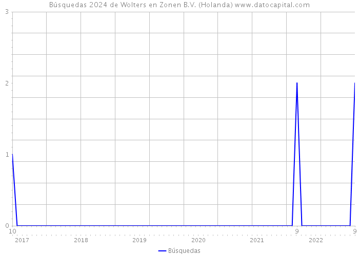 Búsquedas 2024 de Wolters en Zonen B.V. (Holanda) 