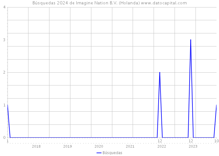 Búsquedas 2024 de Imagine Nation B.V. (Holanda) 