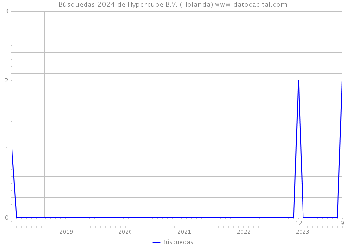 Búsquedas 2024 de Hypercube B.V. (Holanda) 