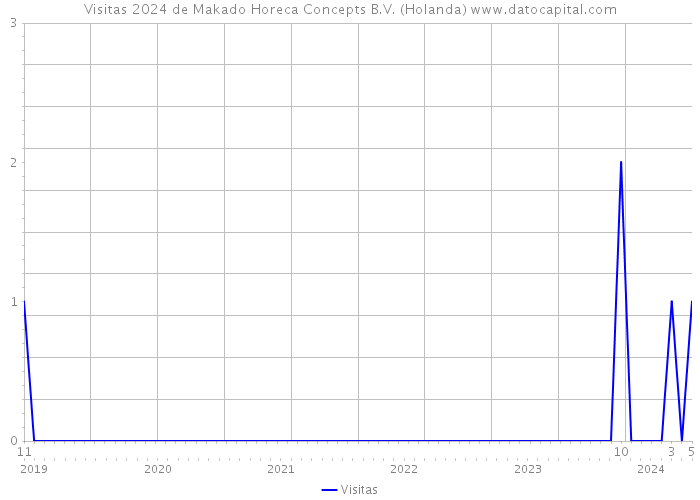 Visitas 2024 de Makado Horeca Concepts B.V. (Holanda) 