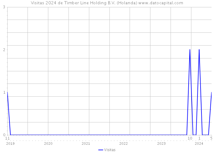 Visitas 2024 de Timber Line Holding B.V. (Holanda) 