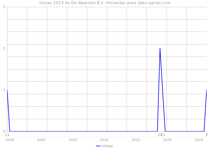 Visitas 2024 de De Waarden B.V. (Holanda) 