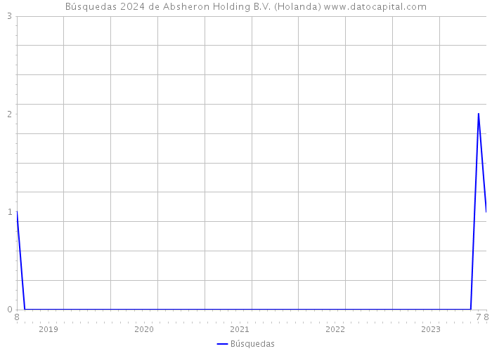 Búsquedas 2024 de Absheron Holding B.V. (Holanda) 