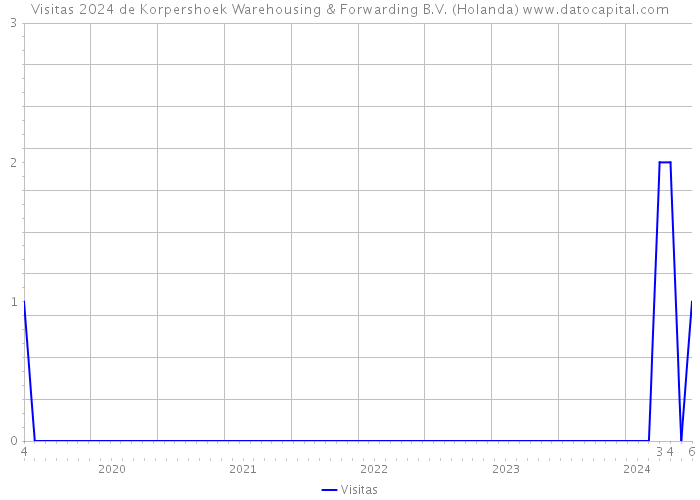 Visitas 2024 de Korpershoek Warehousing & Forwarding B.V. (Holanda) 