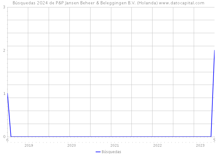 Búsquedas 2024 de P&P Jansen Beheer & Beleggingen B.V. (Holanda) 
