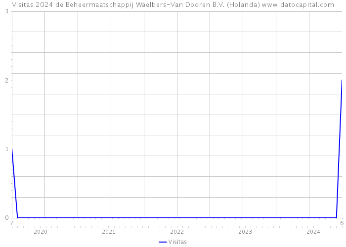 Visitas 2024 de Beheermaatschappij Waelbers-Van Dooren B.V. (Holanda) 