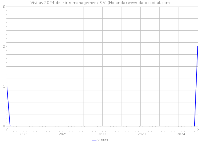 Visitas 2024 de Isirin management B.V. (Holanda) 