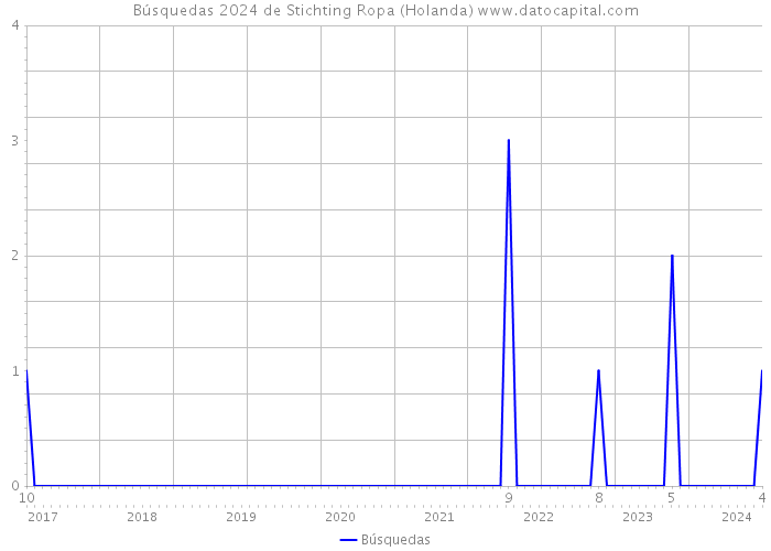 Búsquedas 2024 de Stichting Ropa (Holanda) 