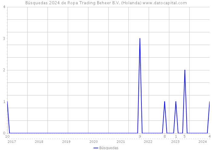 Búsquedas 2024 de Ropa Trading Beheer B.V. (Holanda) 