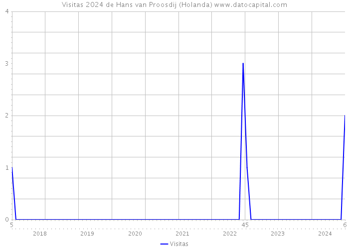 Visitas 2024 de Hans van Proosdij (Holanda) 