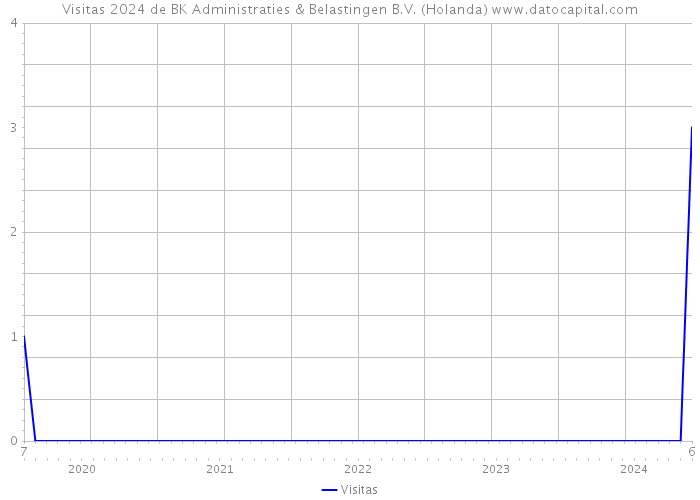 Visitas 2024 de BK Administraties & Belastingen B.V. (Holanda) 