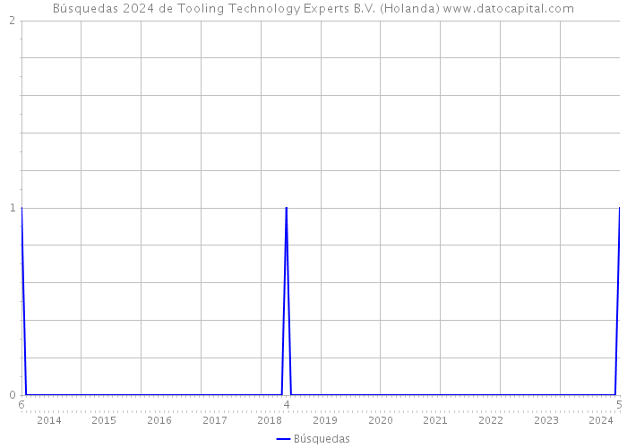 Búsquedas 2024 de Tooling Technology Experts B.V. (Holanda) 