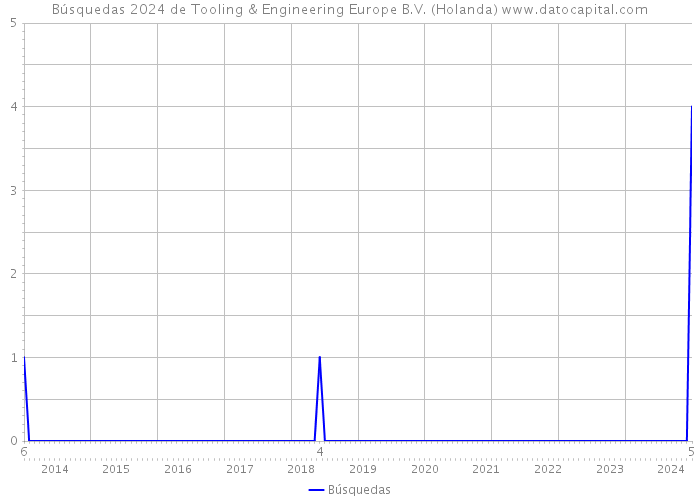 Búsquedas 2024 de Tooling & Engineering Europe B.V. (Holanda) 