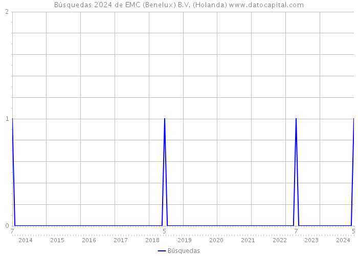 Búsquedas 2024 de EMC (Benelux) B.V. (Holanda) 