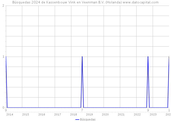 Búsquedas 2024 de Kassenbouw Vink en Veenman B.V. (Holanda) 