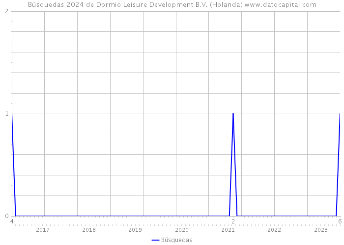 Búsquedas 2024 de Dormio Leisure Development B.V. (Holanda) 