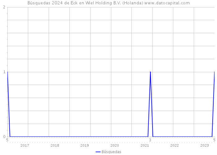 Búsquedas 2024 de Eck en Wiel Holding B.V. (Holanda) 