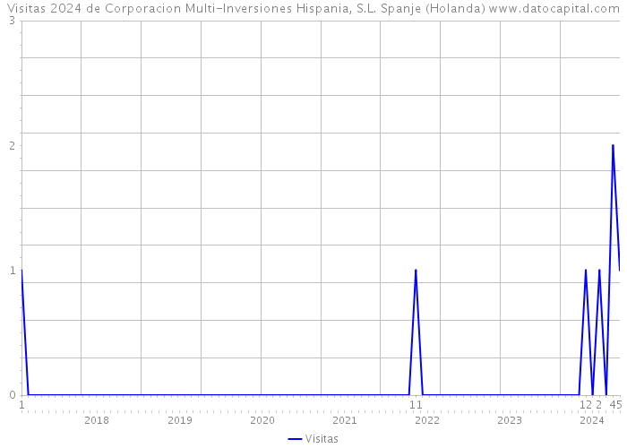 Visitas 2024 de Corporacion Multi-Inversiones Hispania, S.L. Spanje (Holanda) 