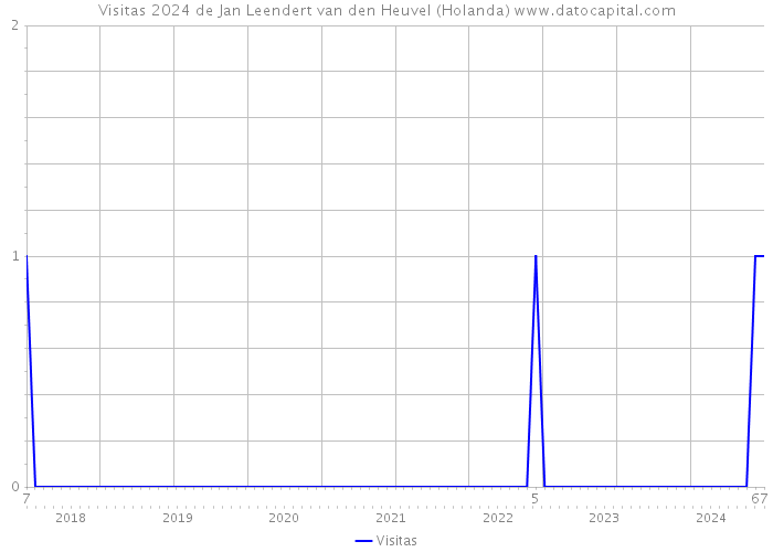 Visitas 2024 de Jan Leendert van den Heuvel (Holanda) 