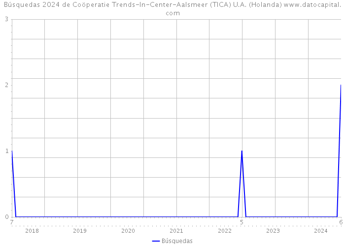 Búsquedas 2024 de Coöperatie Trends-In-Center-Aalsmeer (TICA) U.A. (Holanda) 