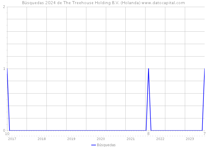 Búsquedas 2024 de The Treehouse Holding B.V. (Holanda) 