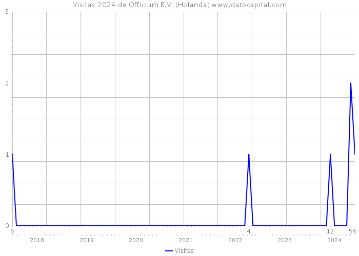 Visitas 2024 de Officium B.V. (Holanda) 