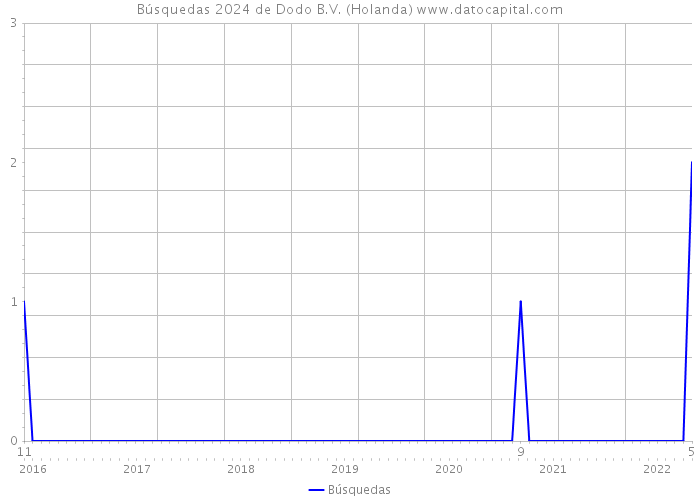 Búsquedas 2024 de Dodo B.V. (Holanda) 