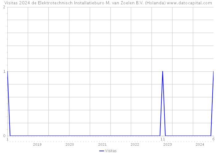 Visitas 2024 de Elektrotechnisch Installatieburo M. van Zoelen B.V. (Holanda) 