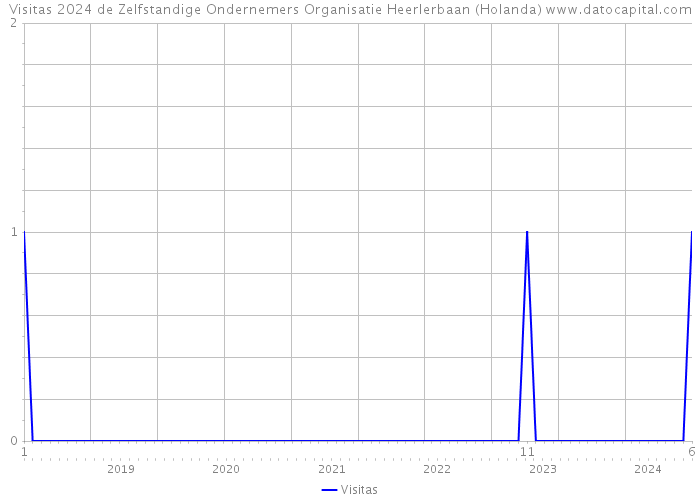 Visitas 2024 de Zelfstandige Ondernemers Organisatie Heerlerbaan (Holanda) 