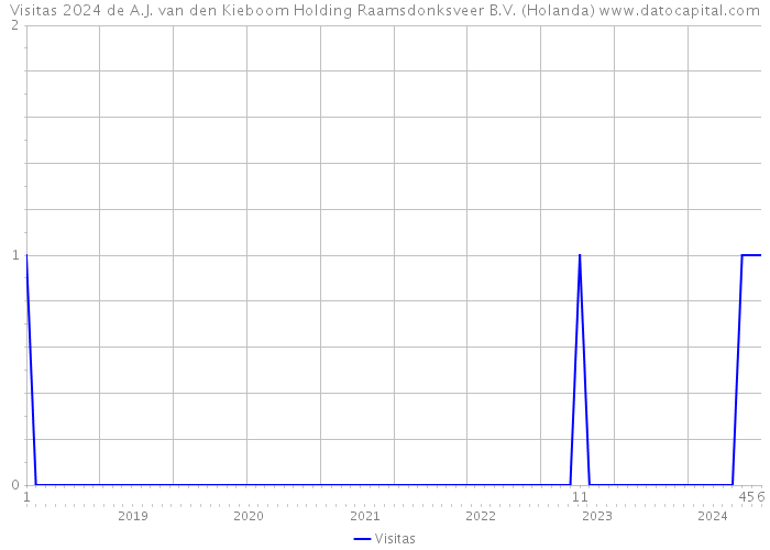 Visitas 2024 de A.J. van den Kieboom Holding Raamsdonksveer B.V. (Holanda) 