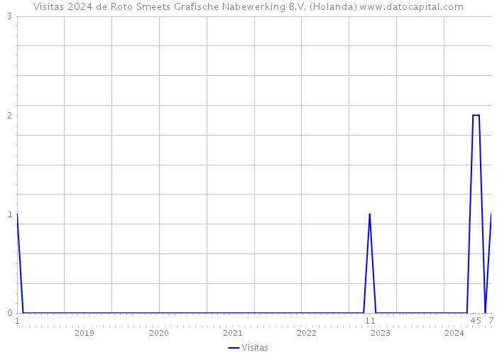 Visitas 2024 de Roto Smeets Grafische Nabewerking B.V. (Holanda) 