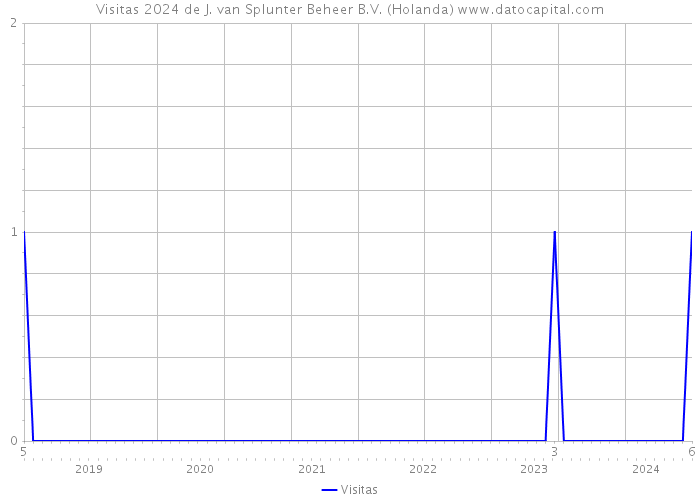 Visitas 2024 de J. van Splunter Beheer B.V. (Holanda) 