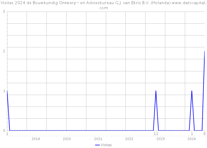 Visitas 2024 de Bouwkundig Ontwerp- en Adviesbureau G.J. van Ekris B.V. (Holanda) 