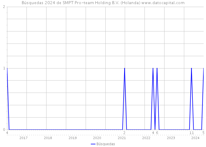 Búsquedas 2024 de SMPT Pro-team Holding B.V. (Holanda) 