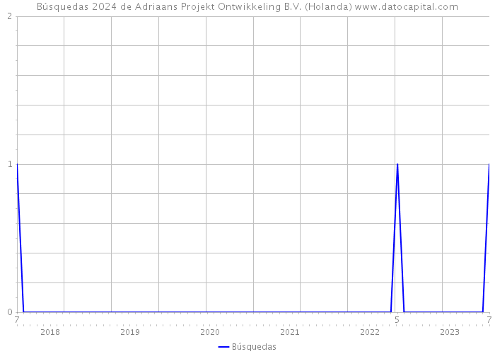 Búsquedas 2024 de Adriaans Projekt Ontwikkeling B.V. (Holanda) 