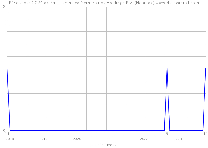 Búsquedas 2024 de Smit Lamnalco Netherlands Holdings B.V. (Holanda) 