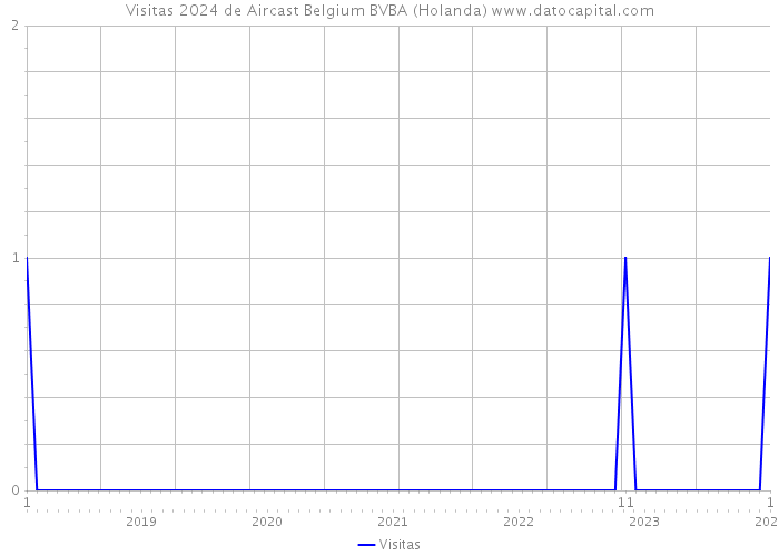 Visitas 2024 de Aircast Belgium BVBA (Holanda) 