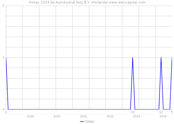 Visitas 2024 de Autobedrijf Setz B.V. (Holanda) 