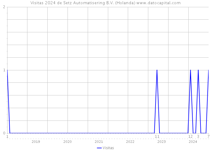 Visitas 2024 de Setz Automatisering B.V. (Holanda) 