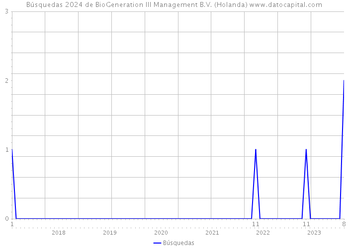Búsquedas 2024 de BioGeneration III Management B.V. (Holanda) 