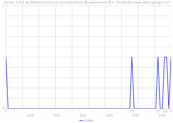 Visitas 2024 de Elektrotechnisch Installatieburo Bouwmeester B.V. (Holanda) 