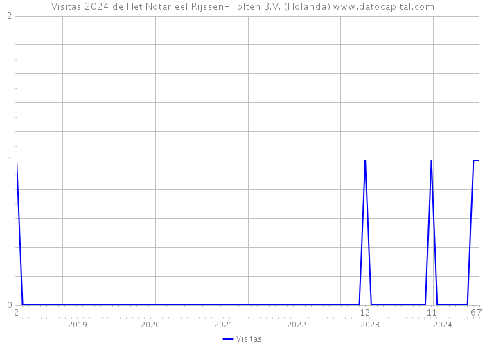 Visitas 2024 de Het Notarieel Rijssen-Holten B.V. (Holanda) 