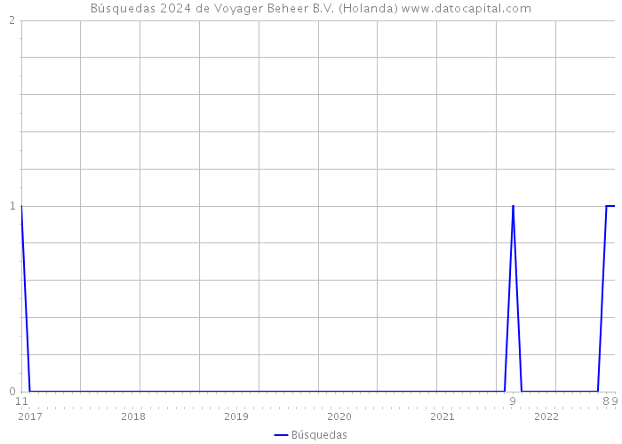 Búsquedas 2024 de Voyager Beheer B.V. (Holanda) 