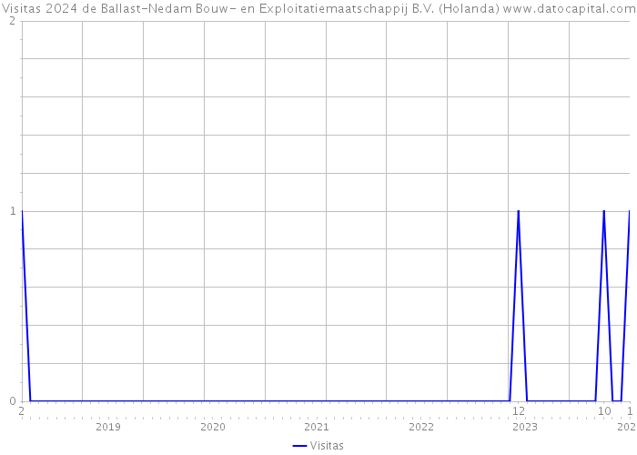 Visitas 2024 de Ballast-Nedam Bouw- en Exploitatiemaatschappij B.V. (Holanda) 