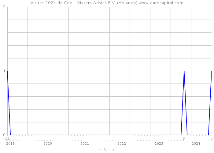 Visitas 2024 de Cox - Vissers Advies B.V. (Holanda) 