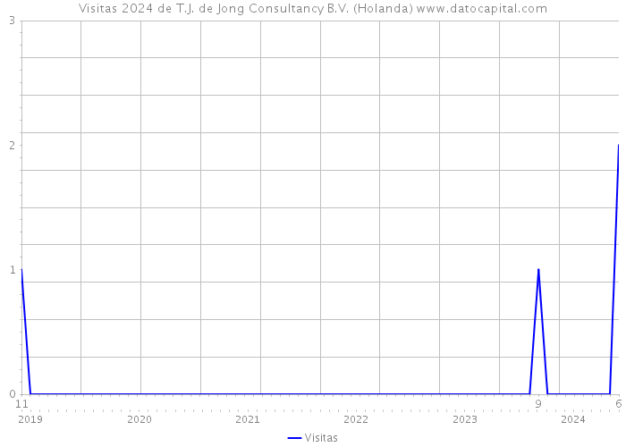 Visitas 2024 de T.J. de Jong Consultancy B.V. (Holanda) 