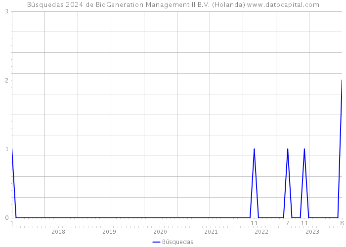 Búsquedas 2024 de BioGeneration Management II B.V. (Holanda) 