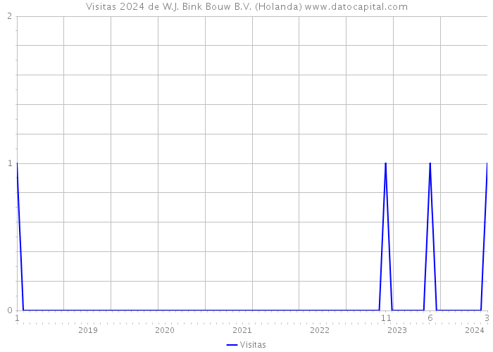 Visitas 2024 de W.J. Bink Bouw B.V. (Holanda) 