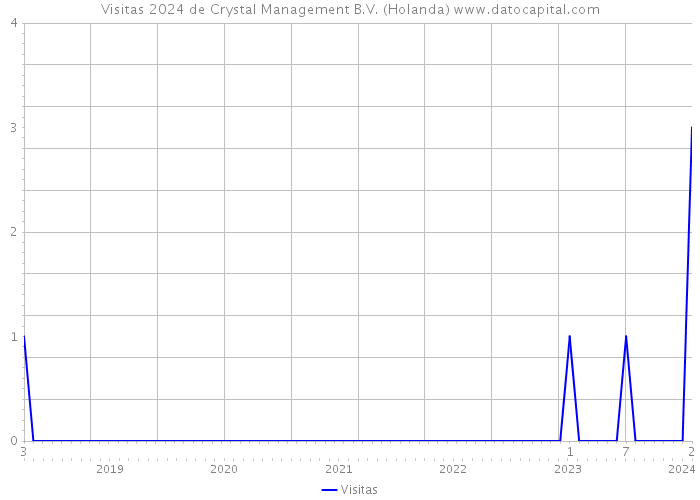 Visitas 2024 de Crystal Management B.V. (Holanda) 
